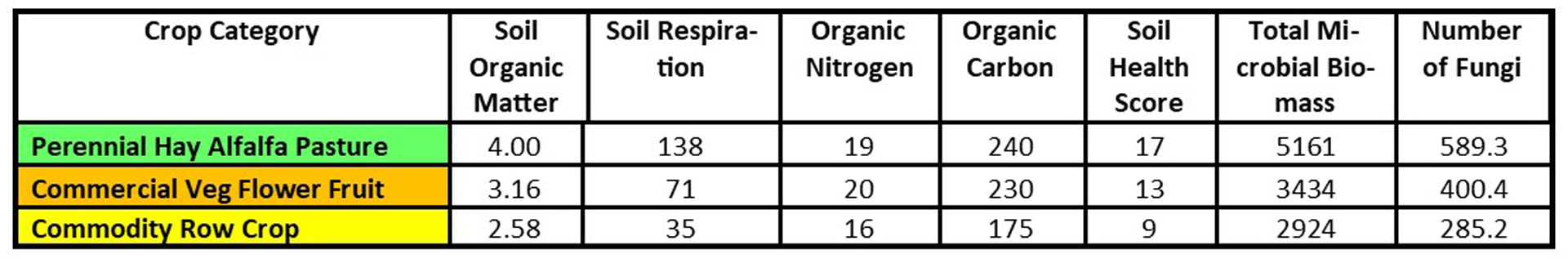 Predicting the Soil Health of our 3 Main Crop Groups, PART 2