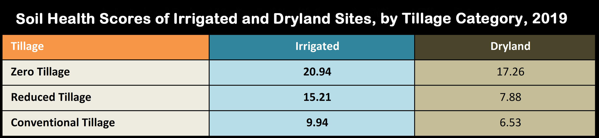 irrigation water affects soil health