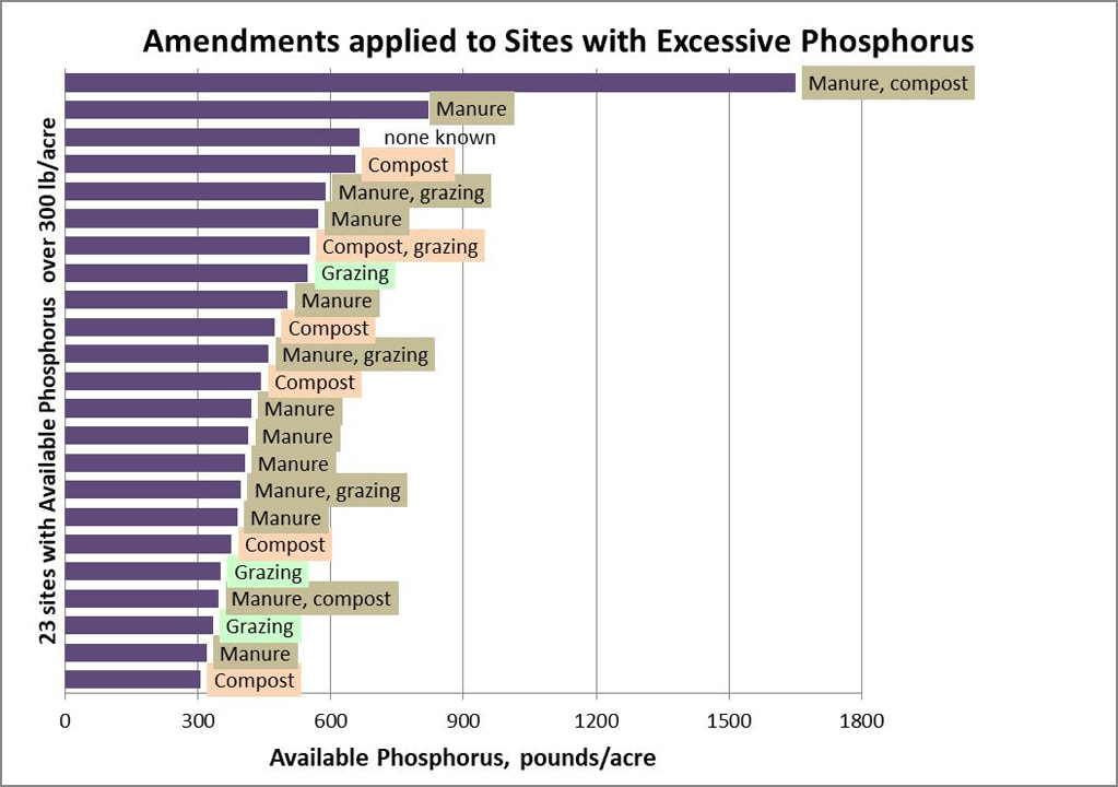 Excessive soil phosphorus from manure and compost