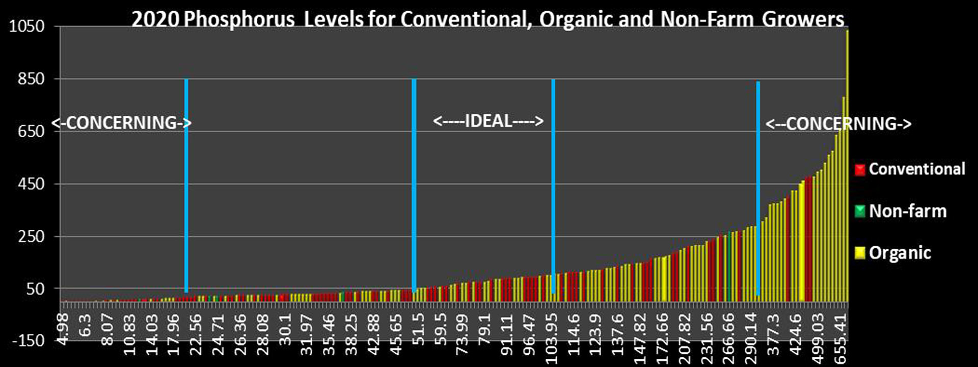 Excessive phosphorus for mostly organic growers