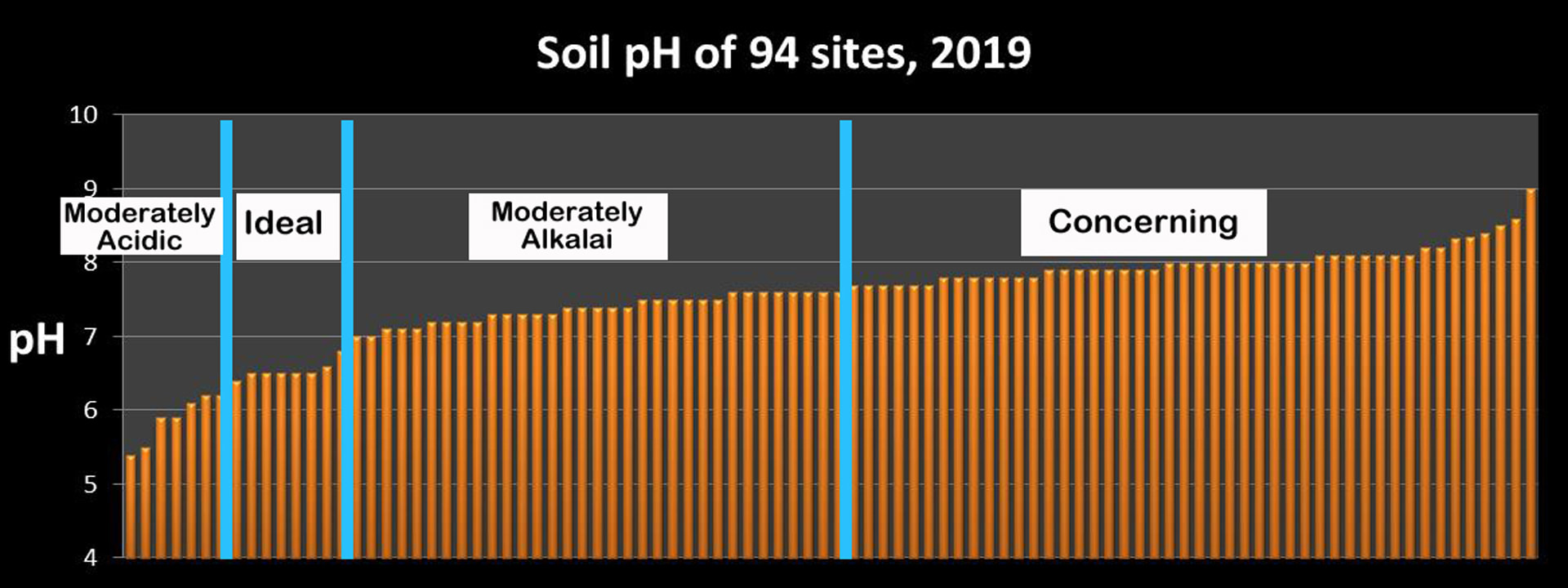pH is high on Colorado's Front Range