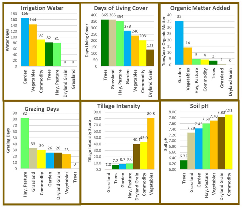 Predicting the Soil Health of 7 Different Crop Groups: PART 1