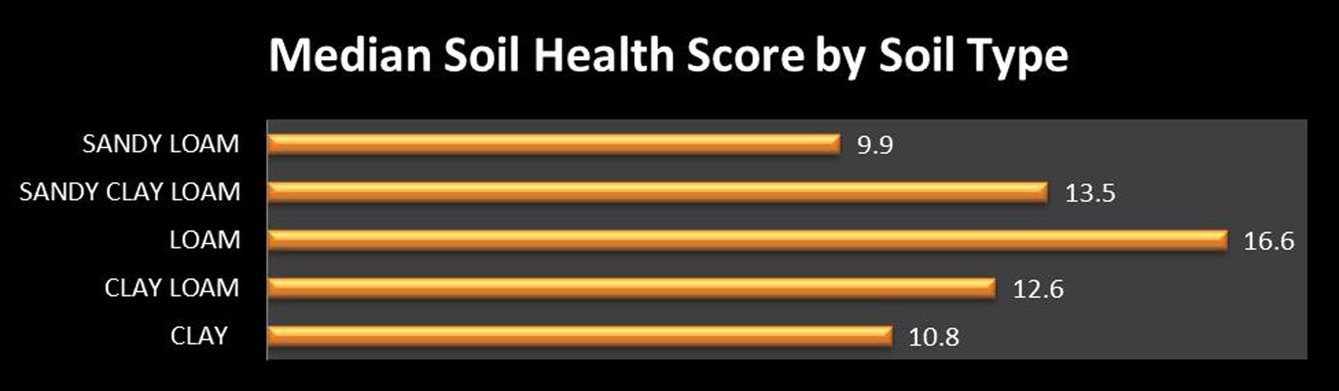 Soil Texture affects soil health