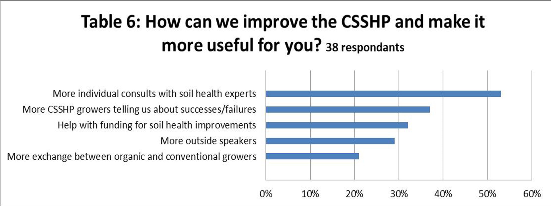 How to improve our project