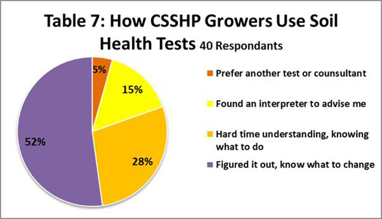 understanding of soil testing results