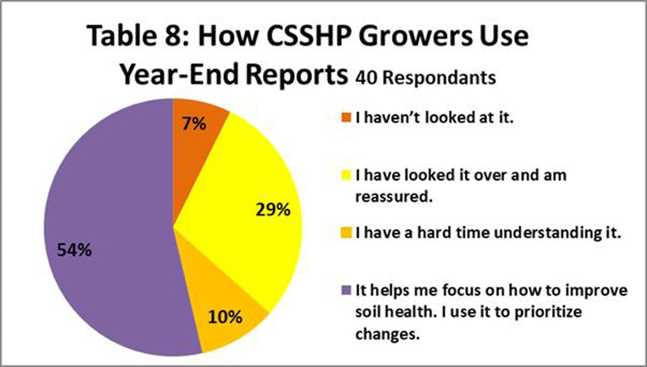 understanding of soil testing results